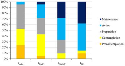 Motivation to Change in the Course of a Pilot Study of a Step-Down Treatment Approach of Inpatient and Anorexia Nervosa-Specific Home Treatment and Its Effects on Treatment Outcome